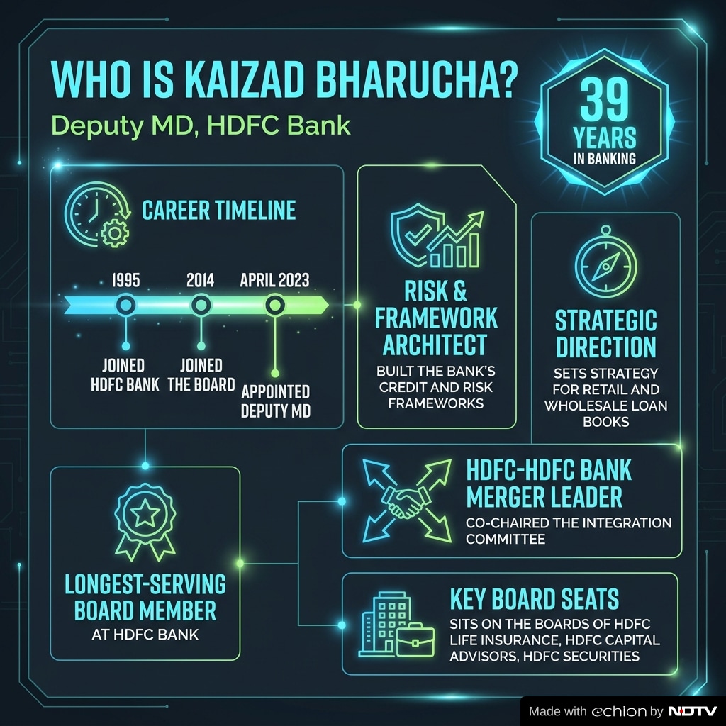 Who is Kaizad Bharucha? A quick check. Who is Kaizad Bharucha? A quick check.