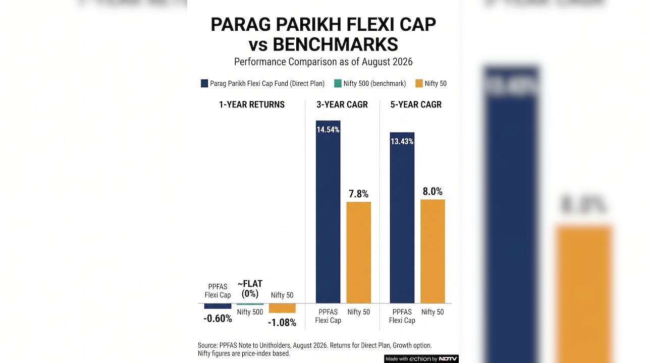 A note by PPFAS CIO explains Indias biggest equity funds underperformance. A note by PPFAS CIO explains Indias biggest equity funds underperformance.