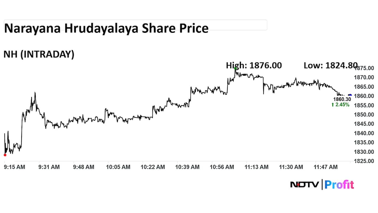 Narayana Hrudayalaya Share Price Intraday Narayana Hrudayalaya Share Price Intraday