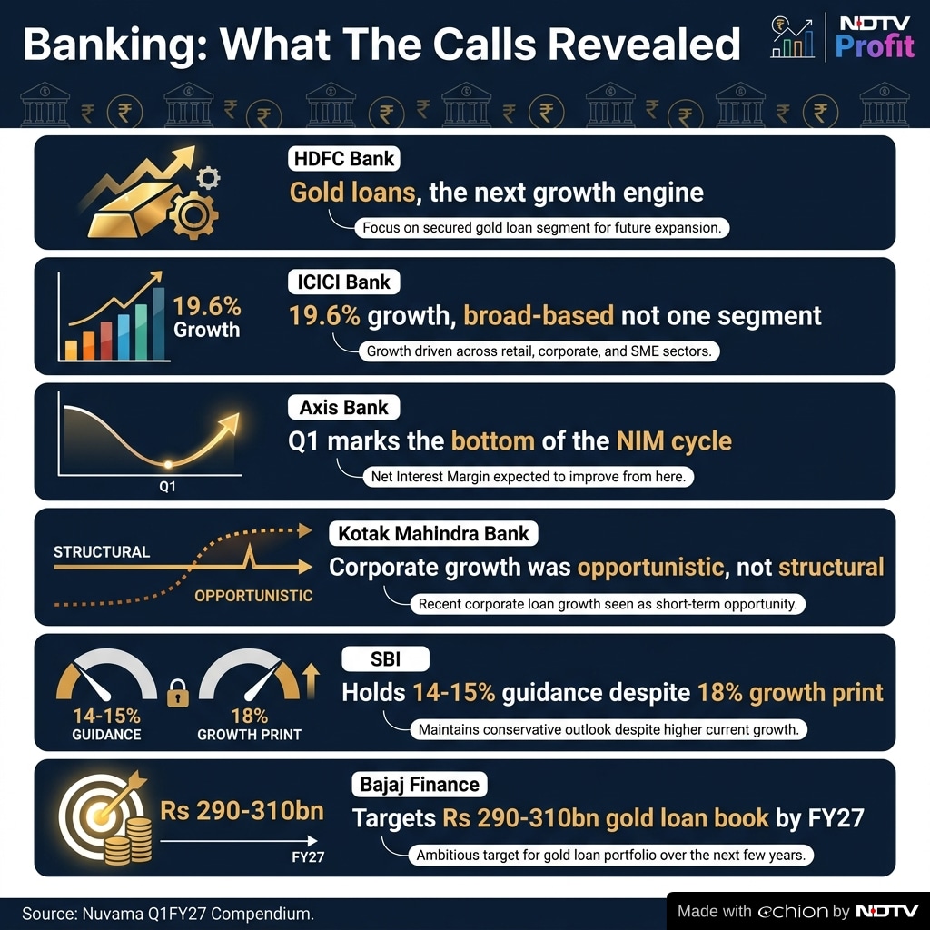 A closer look at SBI ICICI, HDFC and Axis Banks Q1FY27 earnings.