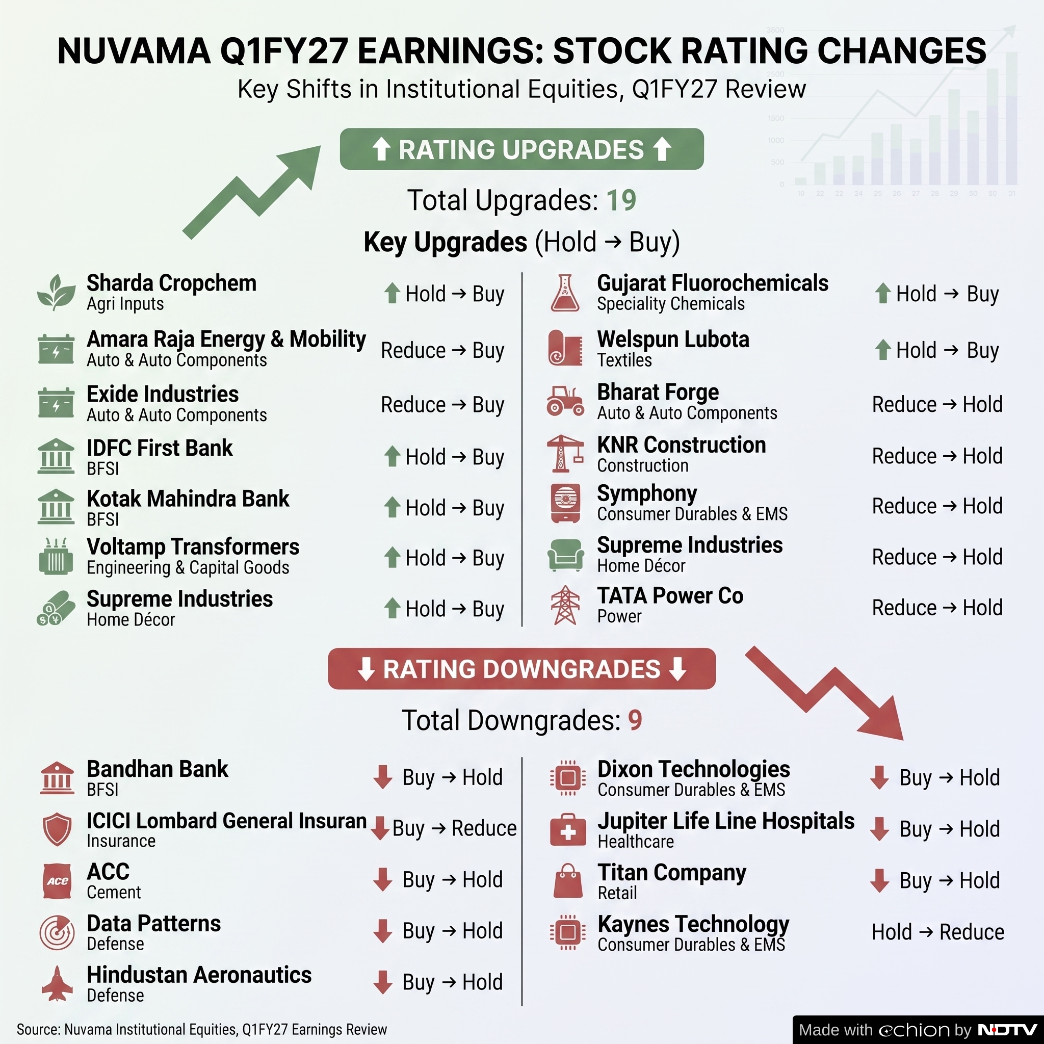 Nuvama has changed stance on a whole host of stocks after Q1FY27 Nuvama has changed stance on a whole host of stocks after Q1FY27
