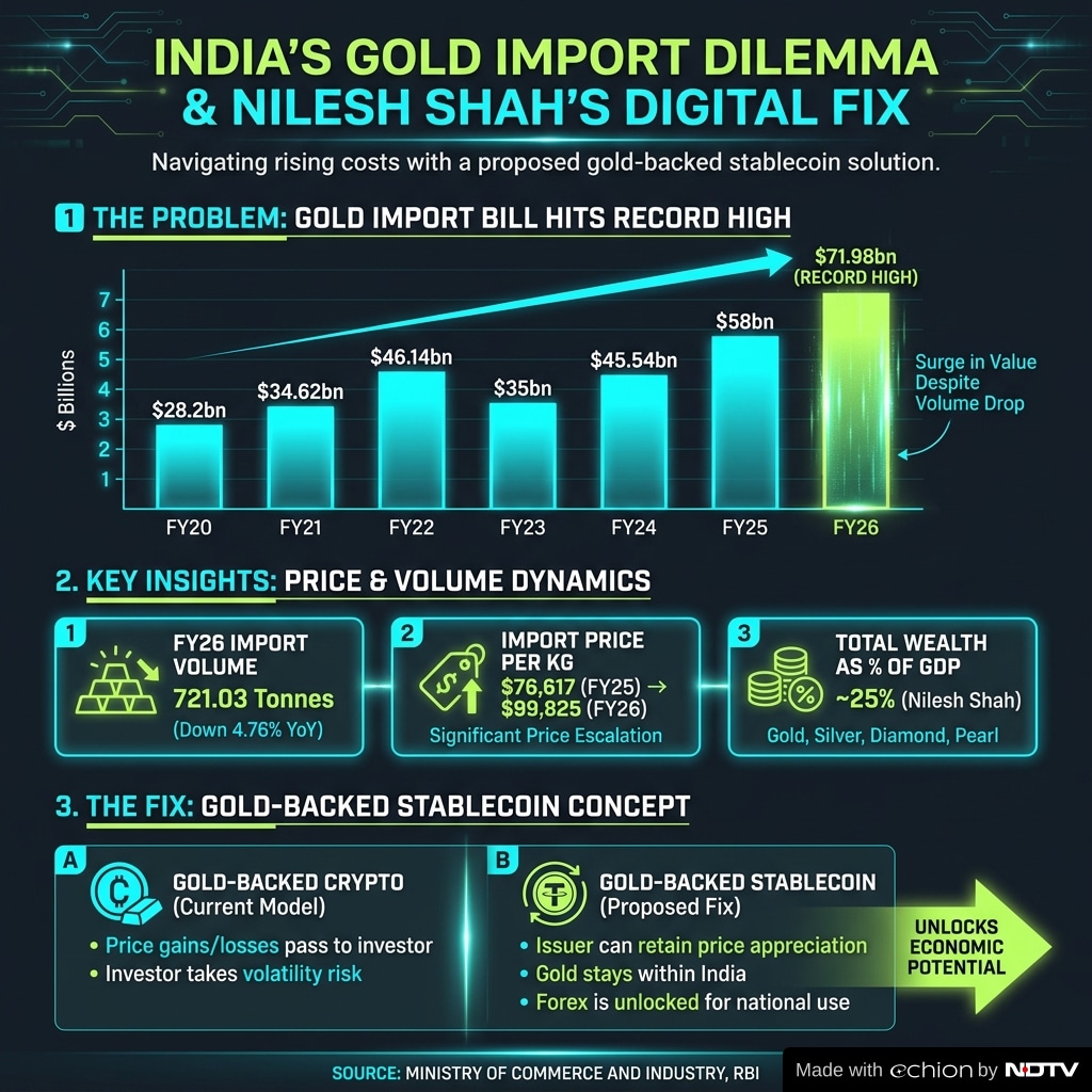Kotak AMCs Nilesh Shah has an idea to reduce Indias gold imports. Kotak AMCs Nilesh Shah has an idea to reduce Indias gold imports.