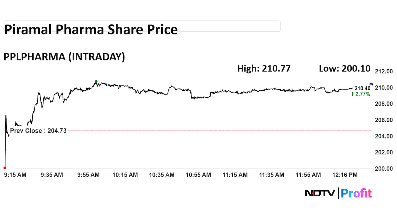 Piramal Pharma Share Price Intraday Piramal Pharma Share Price Intraday