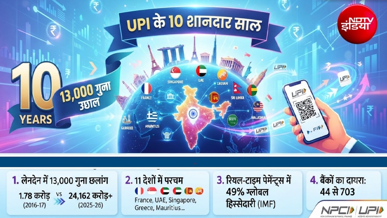 QR कोड प्‍लीज... UPI लेनदेन 10 साल में 13000 गुना बढ़ा, 11 देशों में डंका, हर दिन इतने लाख करोड़ रुपये का ट्रांजैक्‍शन