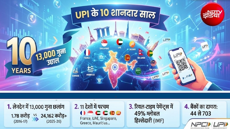 QR कोड प्&zwj;लीज... UPI लेनदेन 10 साल में 13000 गुना बढ़ा, 11 देशों में डंका, हर दिन इतने लाख करोड़ रुपये का ट्रांजैक्&zwj;शन