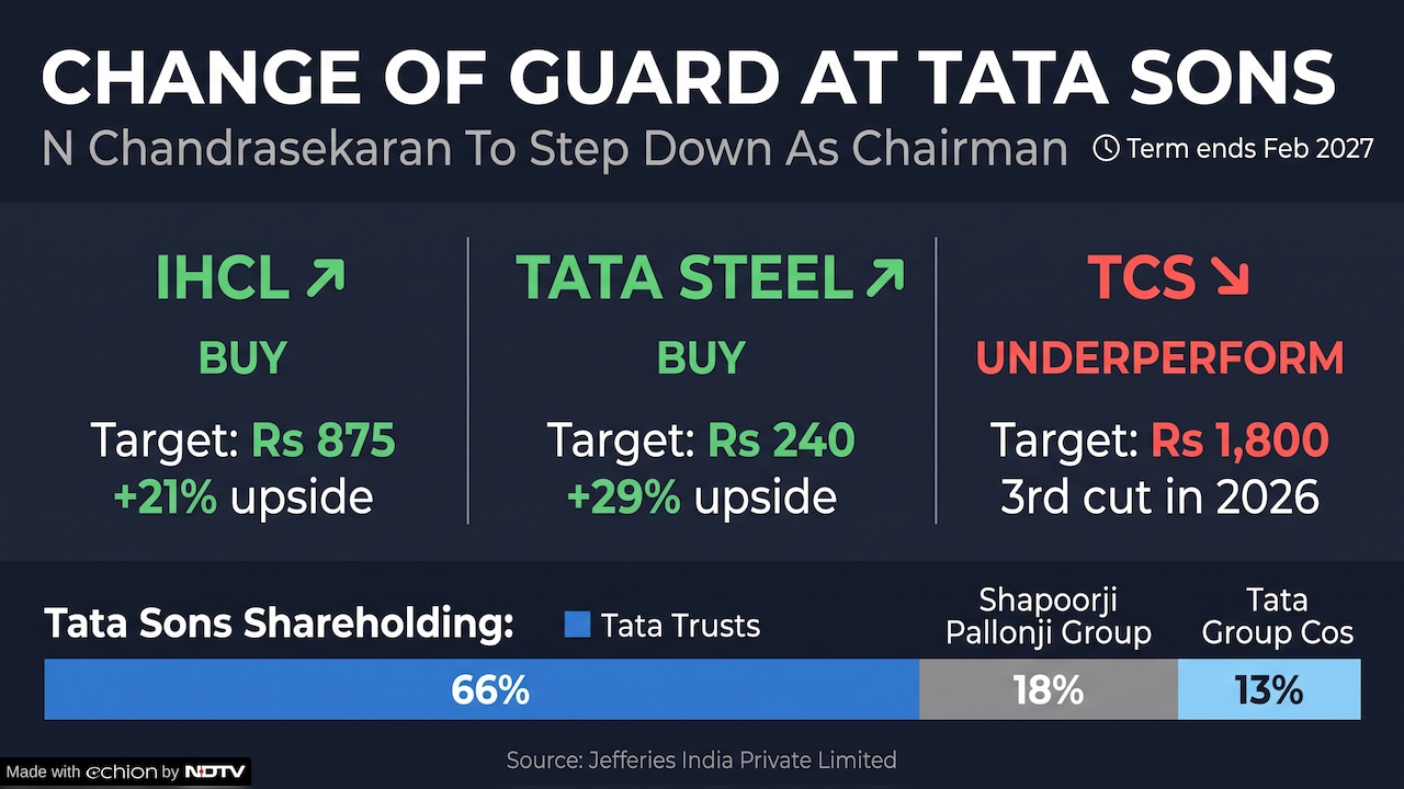 Jefferies expectation of IHCL, Tata Steel and TCS target price Jefferies expectation of IHCL, Tata Steel and TCS target price