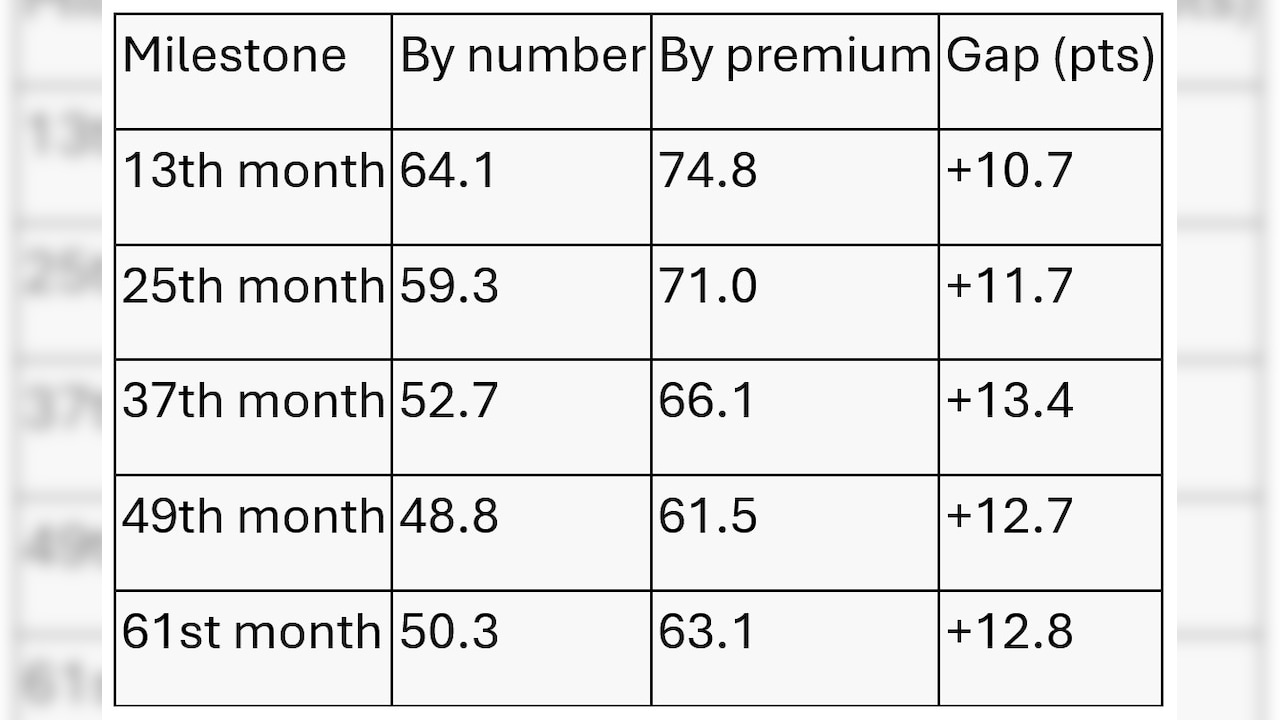 LIC persistency: by number of policies vs by premium, FY 2024-25 (%)