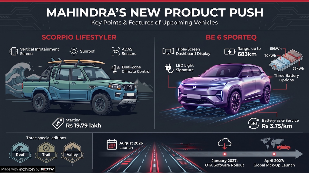 Mahindras road ahead: An export push Mahindras road ahead: An export push