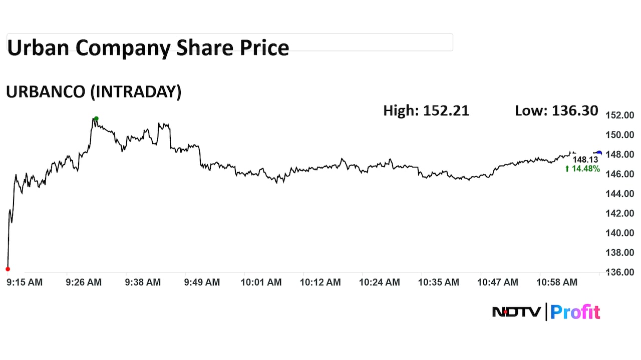 Urban Company Share Price Intraday Urban Company Share Price Intraday