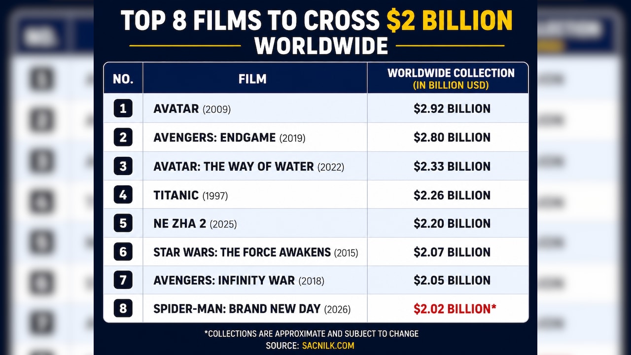 Top 8 Movies crossing $2 million at the box office Top 8 Movies crossing $2 million at the box office