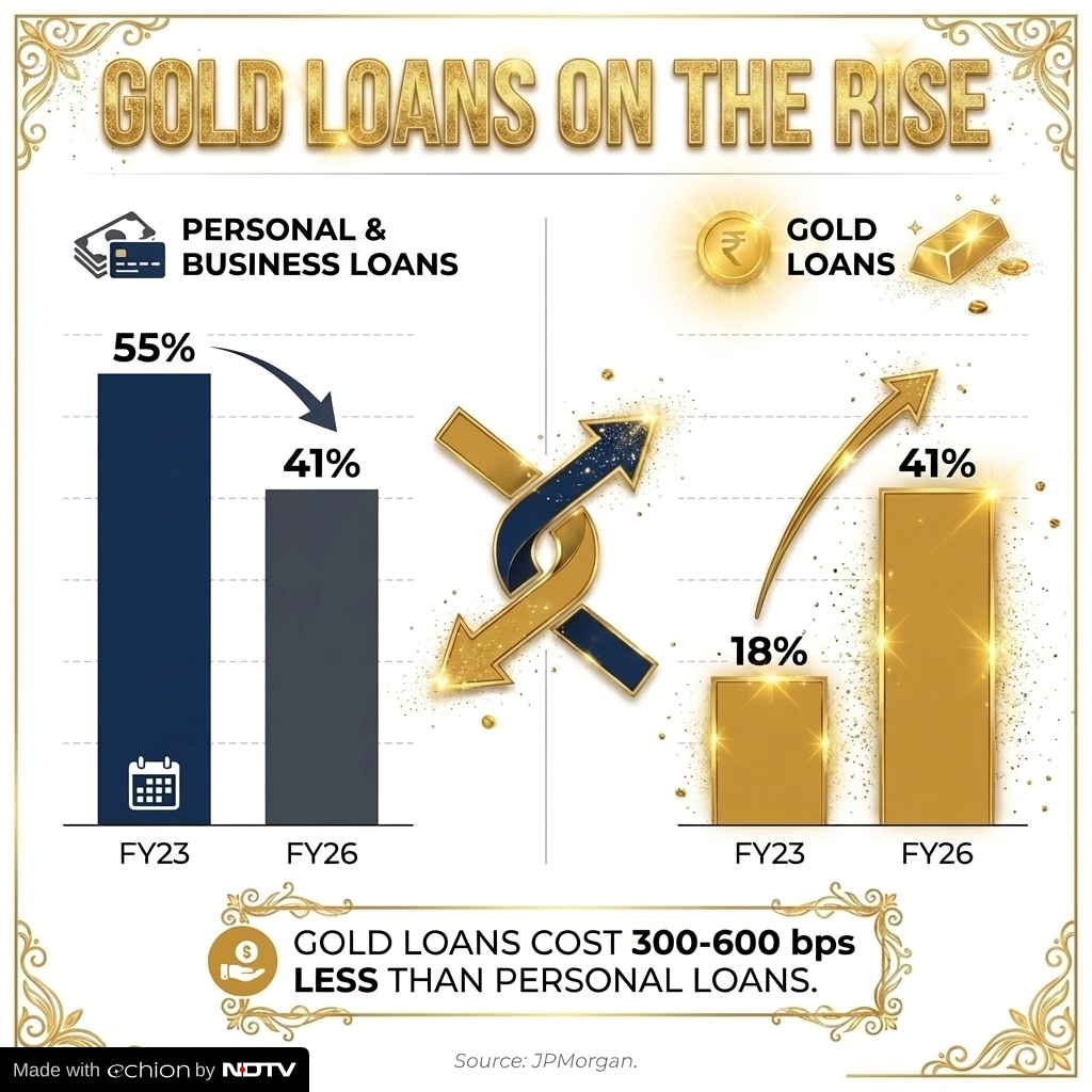 Gold loans in India have been rising versus personal loans. Gold loans in India have been rising versus personal loans.