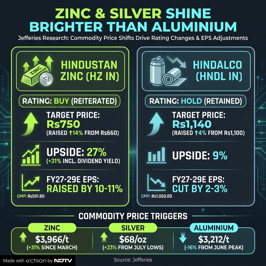 Jefferies on Hindustan Zinc and Hindalco.
