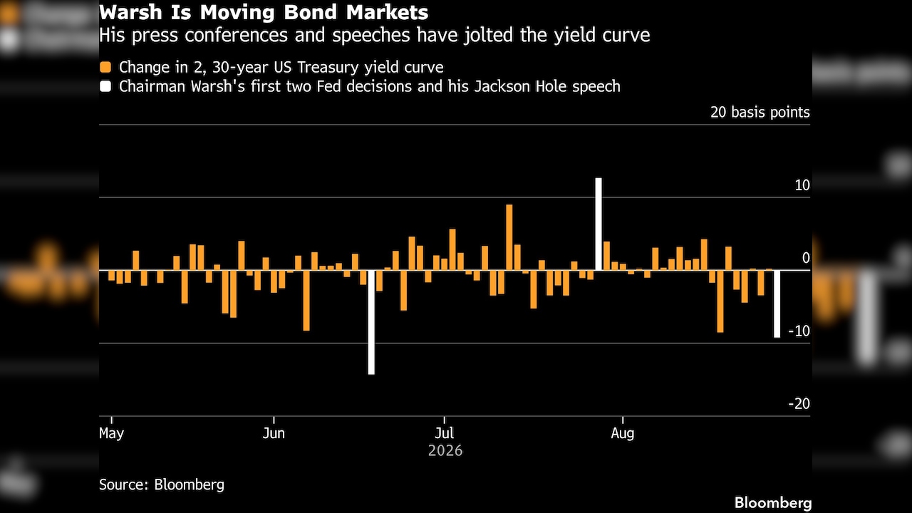 Warsh Is Moving Bond Markets 