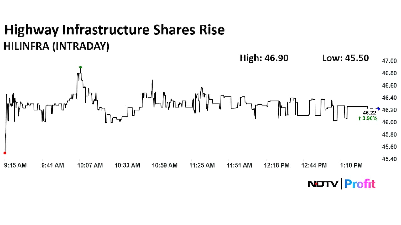 Highway Infrastructure Ltd. Share Price Today