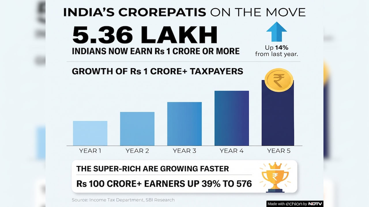 The number of crorepatis in India has shot up 14% in the last assessment year. The number of crorepatis in India has shot up 14% in the last assessment year.