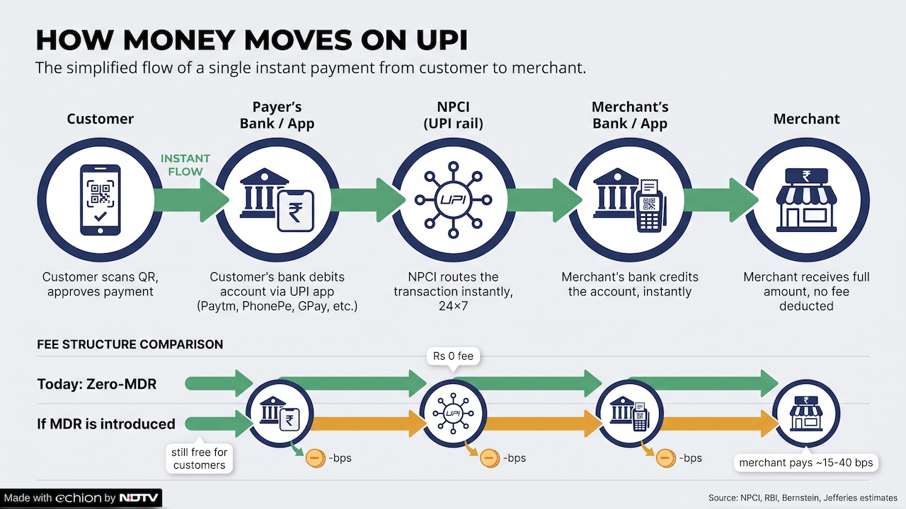 A simple flowchart of the UPI payment process