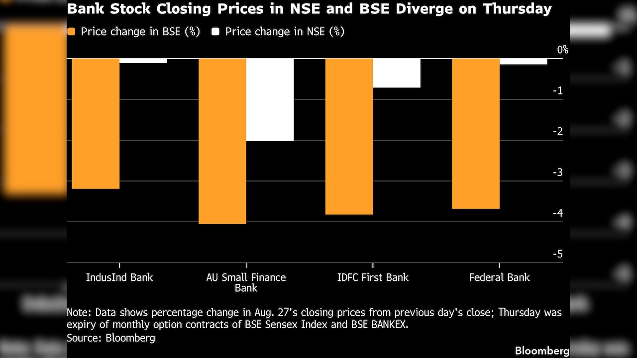 Bank Stock Closing Prices in NSE and BSE Diverge on Thursday