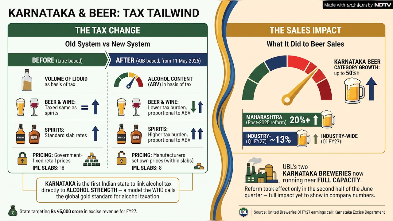 Beer sales in Karnataka have picked up in Q1, courtesy a tax change. Beer sales in Karnataka have picked up in Q1, courtesy a tax change.