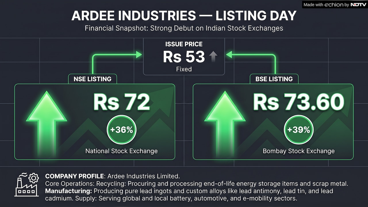 Ardee Industries has had a strong debut on Dalal Street Ardee Industries has had a strong debut on Dalal Street