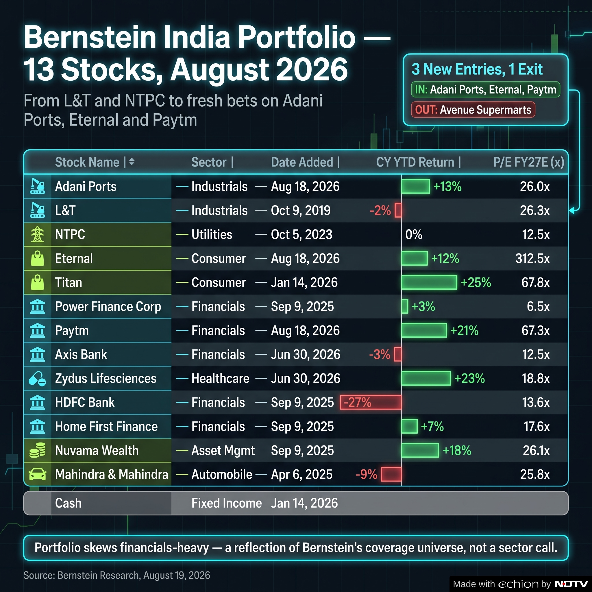 Details of Bernsteins latest portfolio. A bet on 13 stocks. 