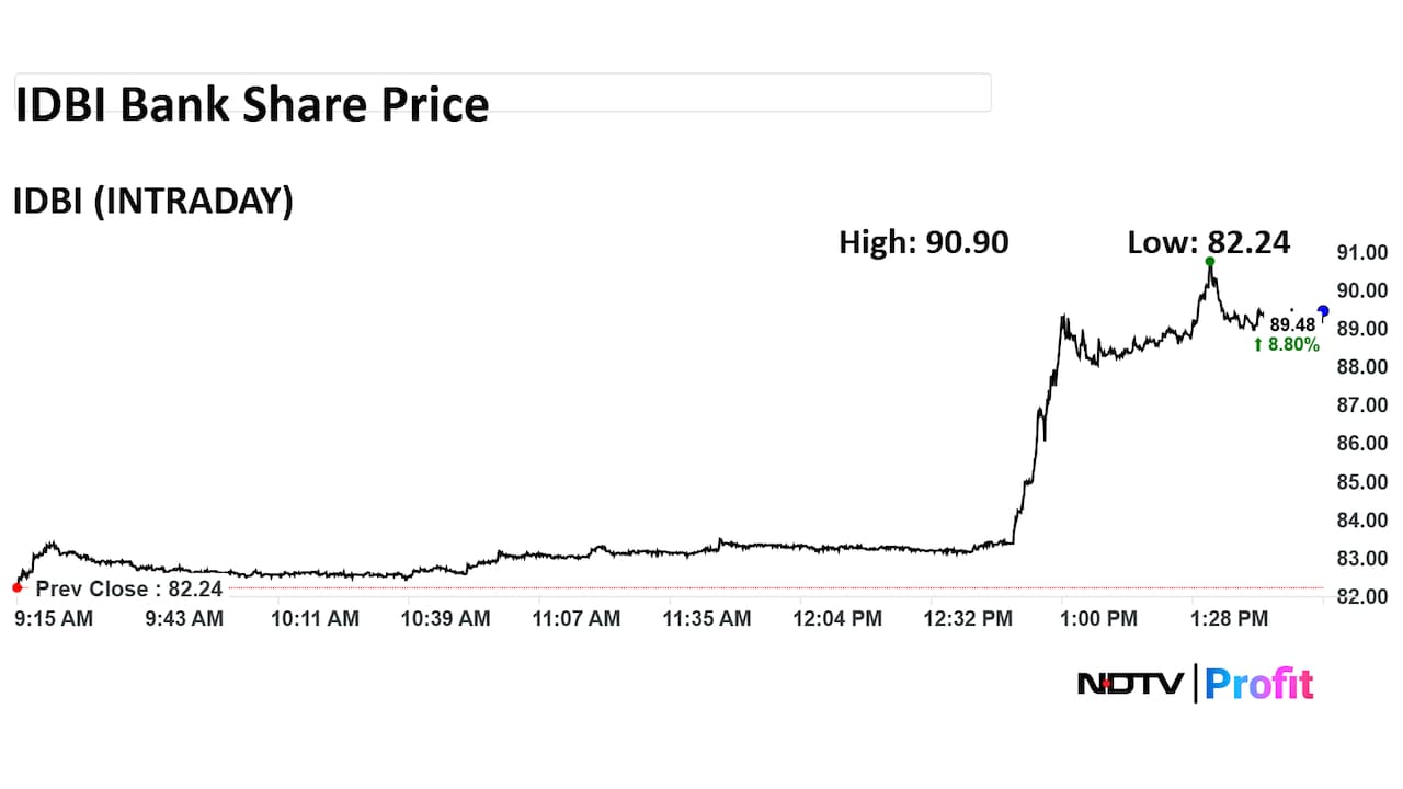 IDBI Bank Share Price Intraday