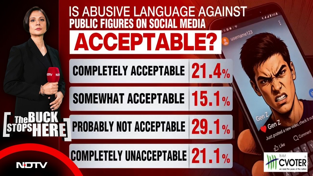 Gen-Z Poll: 75% Trust Parents, 50% Reject Abusive Political Language