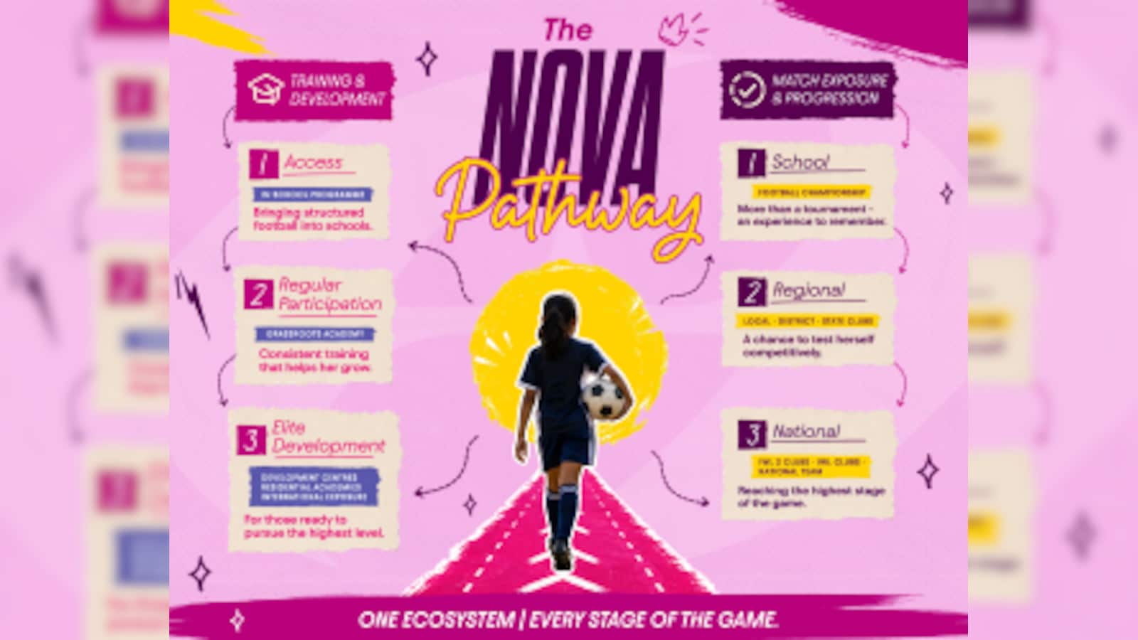 Capri Sports Bets On Girls Football, Targets 1.5 Million Girls In 10 Years