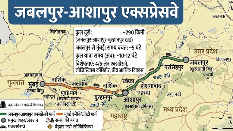जबलपुर से मुंबई 10 घंटे में, इंदौर,खंडवा, नागपुर, अमरावती तक सुपरफास्ट कनेक्टिविटी, 200km घटेगी दूरी