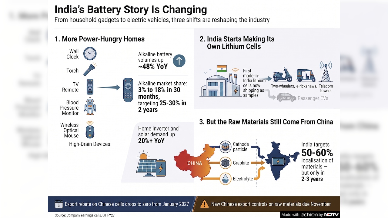 Indias battery story. Indias battery story.