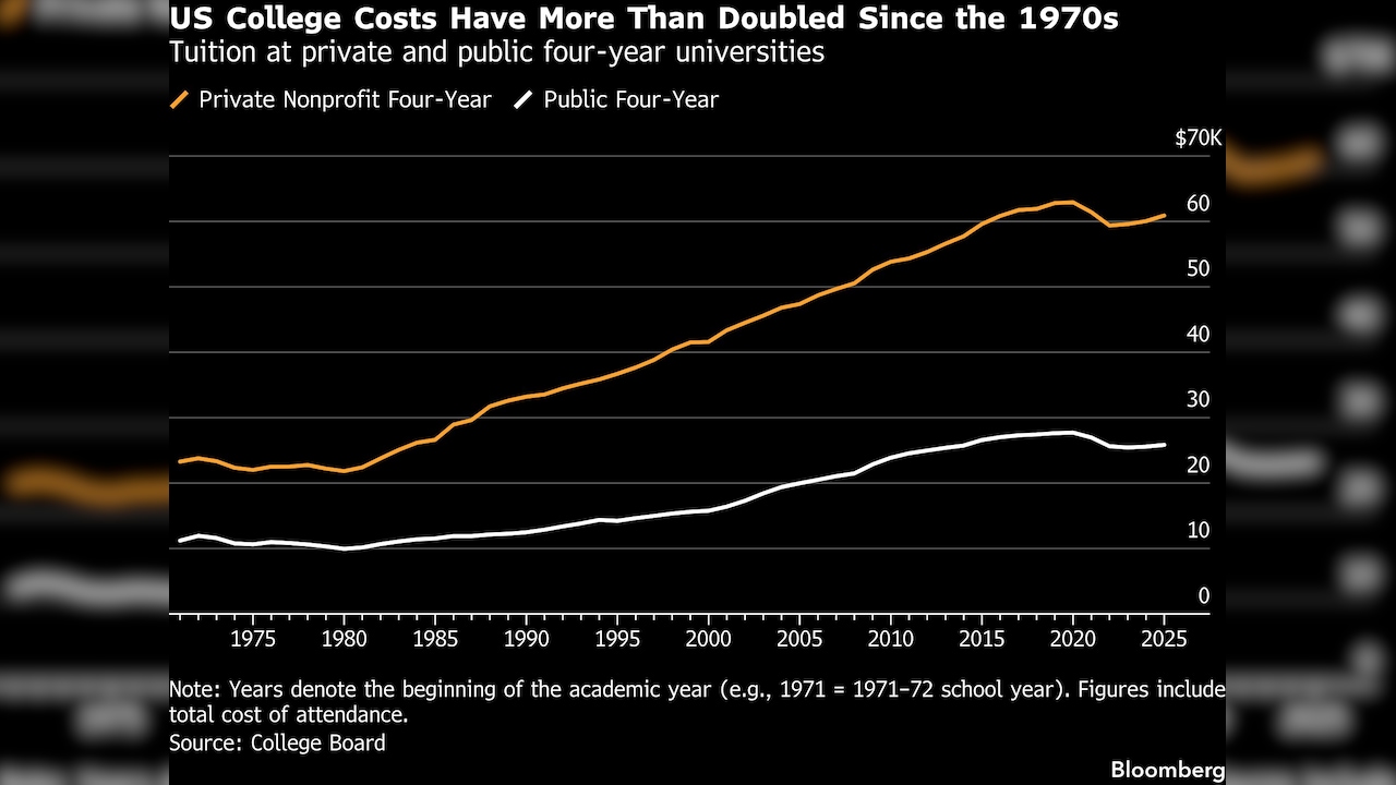 US College Costs Have More Than Doubled Since the 1970s US College Costs Have More Than Doubled Since the 1970s