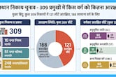 309 निकाय प्रमुखों में 50 एससी, 11 एसटी और 60 ओबीसी वर्ग के होंगे - देखें 7 संभागों में आरक्षण की पूरी लिस्ट