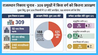 309 निकाय प्रमुखों में 50 एससी, 11 एसटी और 60 ओबीसी वर्ग के होंगे - देखें 7 संभागों में आरक्षण की पूरी लिस्ट