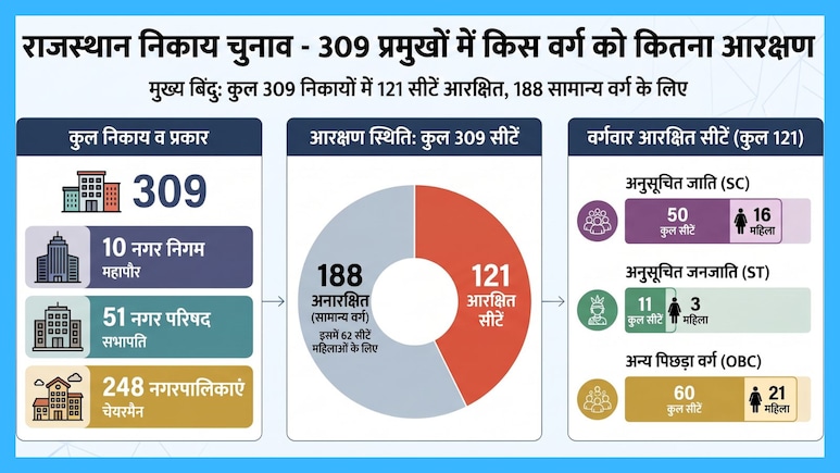 309 निकाय प्रमुखों में 50 एससी, 11 एसटी और 60 ओबीसी वर्ग के होंगे - देखें 7 संभागों में आरक्षण की पूरी लिस्ट
