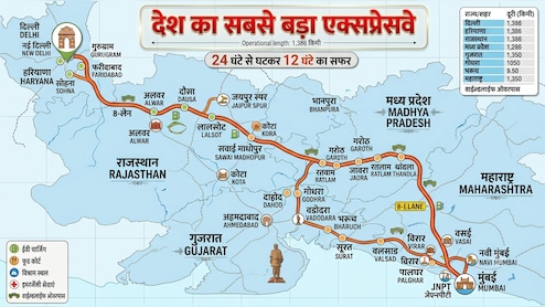 दिल्ली-मुंबई एक्सप्रेसवे: देश का सबसे बड़ा एक्सप्रेस-वे, 1380 KM के रूट में गुरुग्राम, अलवर, जयपुर से कोटा-रतलाम, सूरत तक पूरा रूट