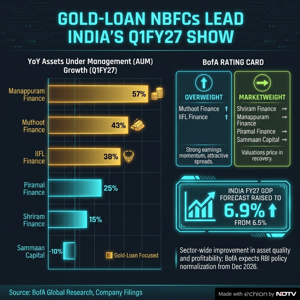 BofA is bullish on gold loan NBFCs in India and is overweight on two stocks.