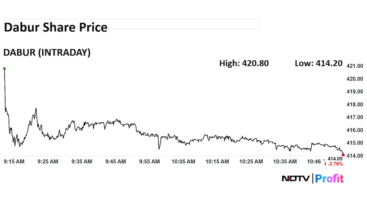 Dabur India Share Price Intraday