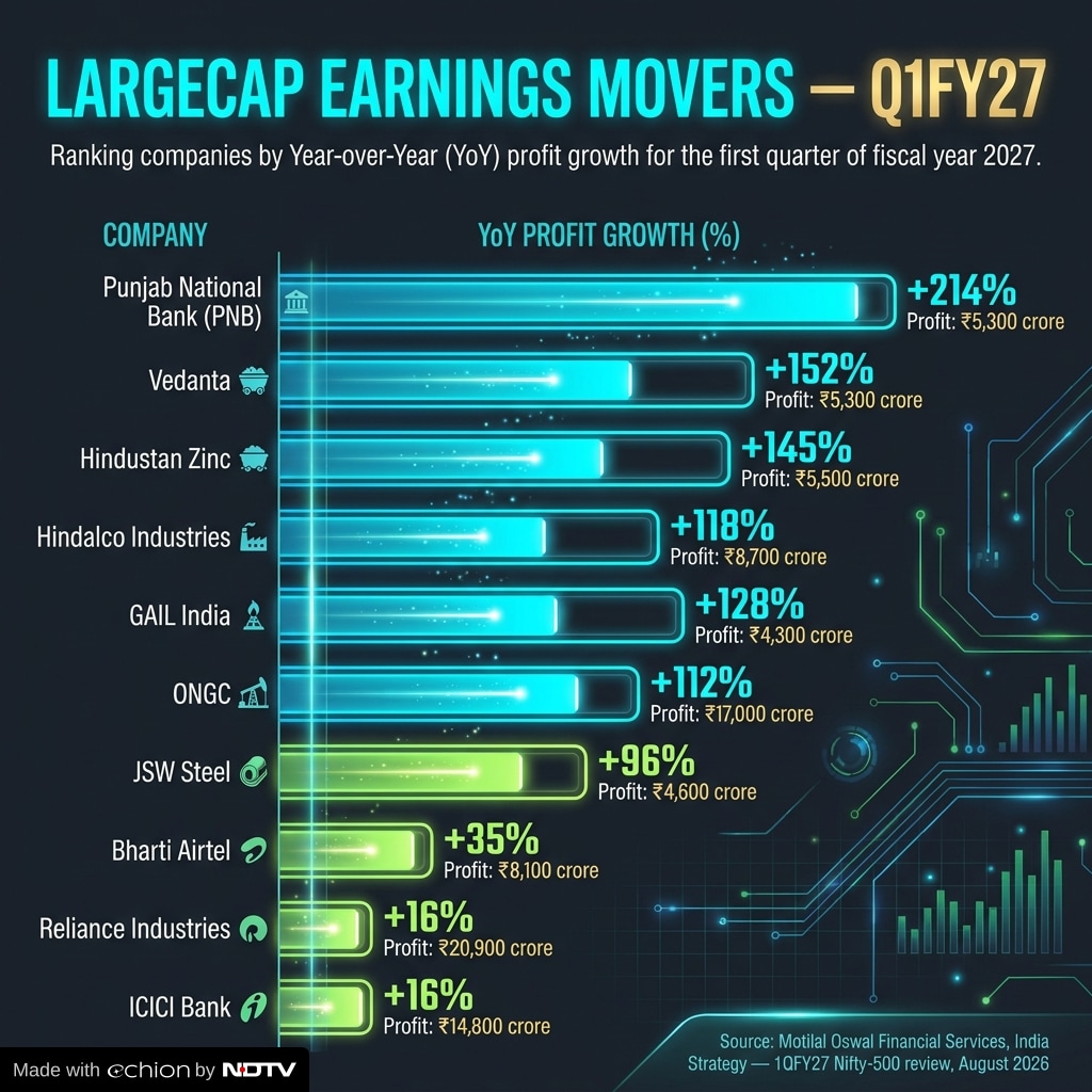 Largecap stocks in focus after Q1FY27 Largecap stocks in focus after Q1FY27