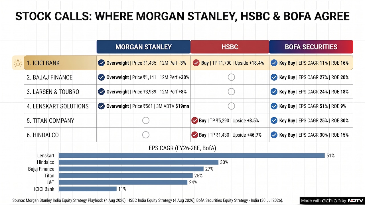 There are only a handful of stocks that have a bullish call from at least two of the three global brokerages There are only a handful of stocks that have a bullish call from at least two of the three global brokerages