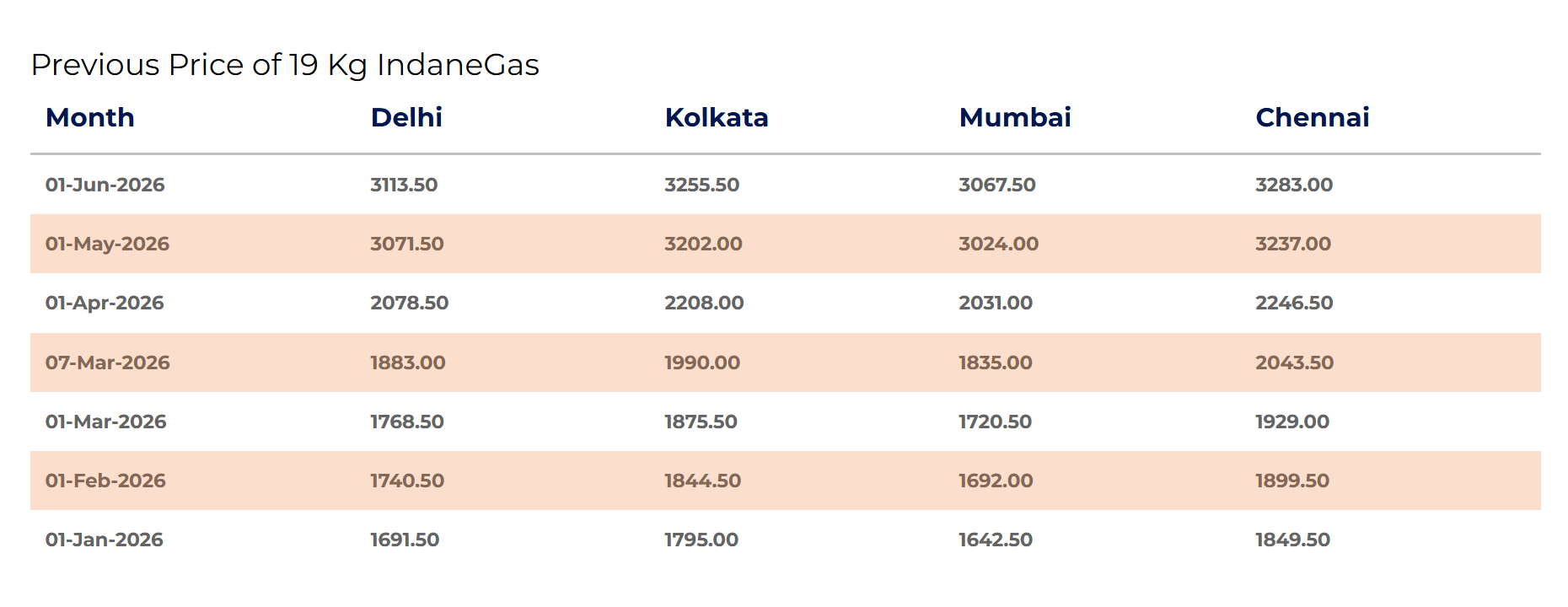 LPG Price: इस साल ऐसे रहे हैं इंडियन ऑयल की गैस के दाम LPG Price: इस साल ऐसे रहे हैं इंडियन ऑयल की गैस के दाम