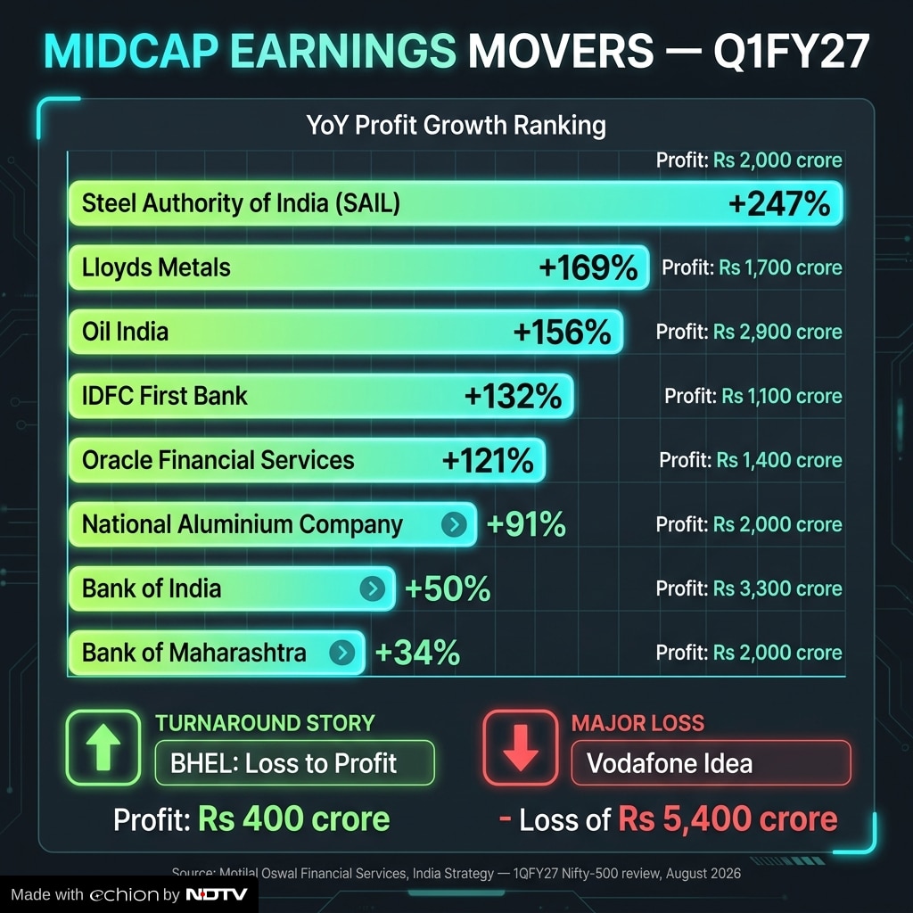Midcap stocks in focus after Q1FY27 Midcap stocks in focus after Q1FY27