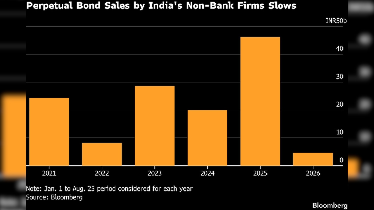 Perpetual Bond Sales by Indias Non-Bank Firms Slows