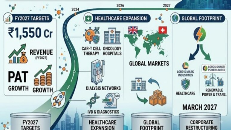 Lord's Mark Industries Outlines Strategic Expansion Across Global Healthcare, Advanced Diagnostics & Oncology; Targets Rs 1,550 Crore Revenue In FY2027