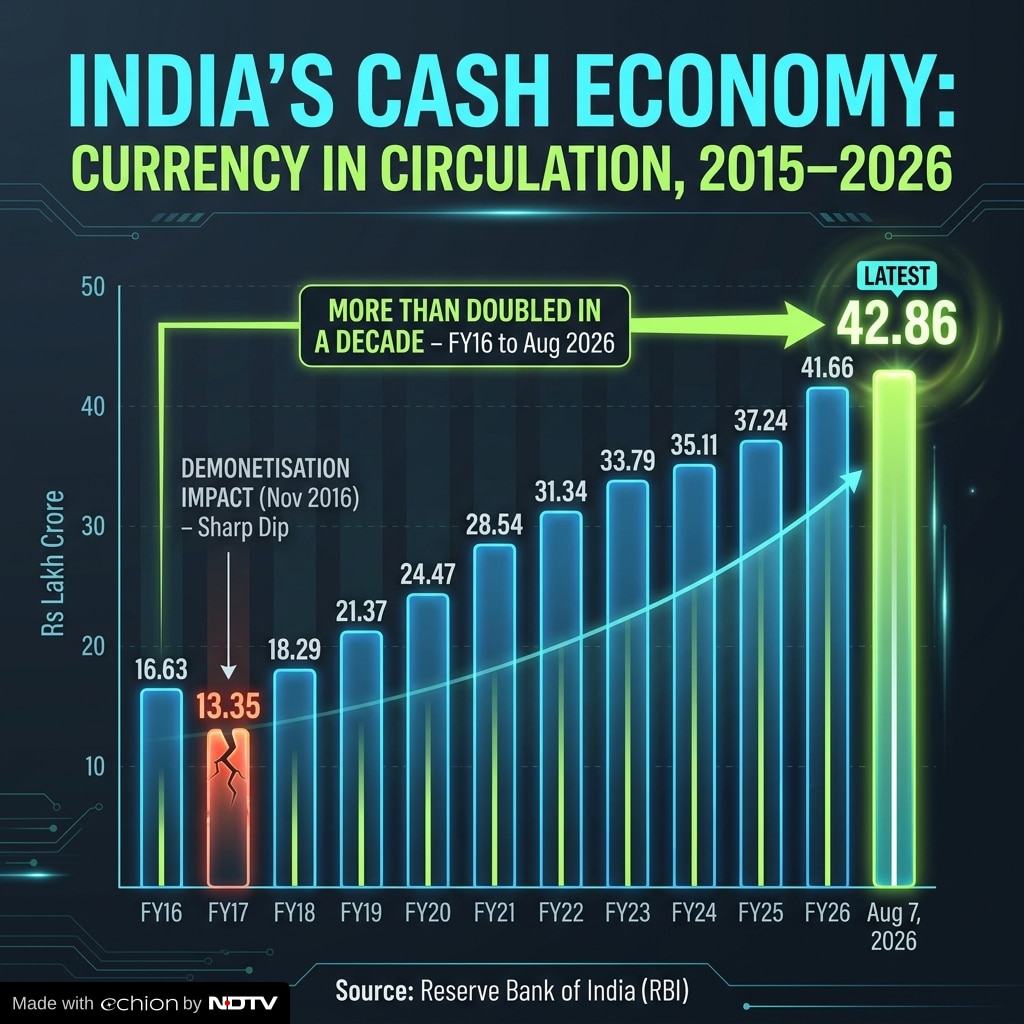 RBI data shows that cash usage has steadily increased over time RBI data shows that cash usage has steadily increased over time