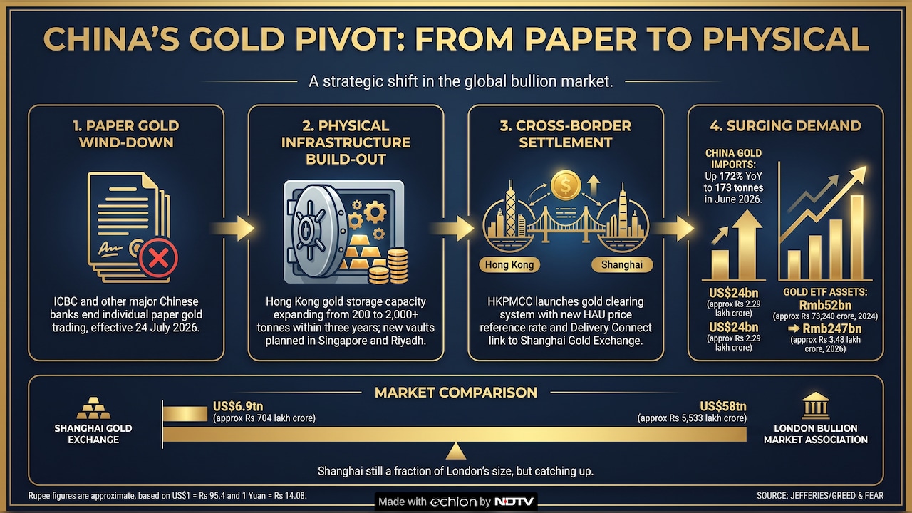 China is changing its gold play strategy, again China is changing its gold play strategy, again