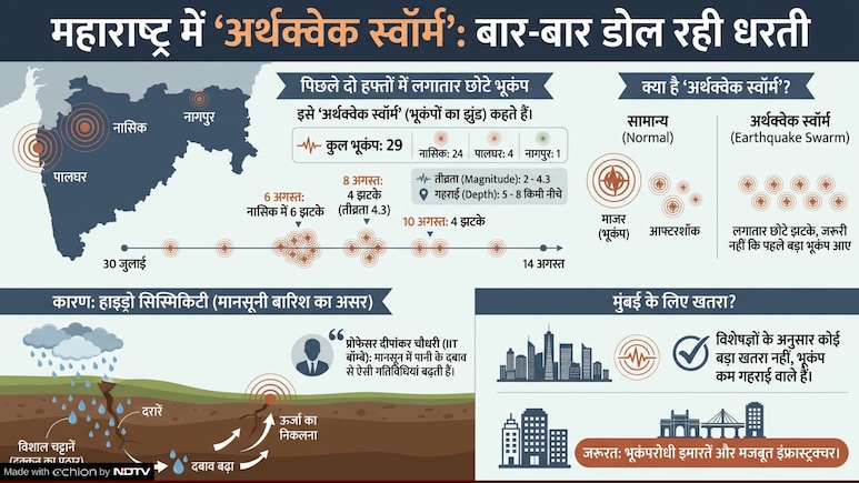 16 दिनों में 29 बार आया भूकंप! क्या महाराष्ट्र के लिए कोई बड़ा खतरा? एक्सपर्ट ने बता दिया सबकुछ