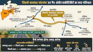 जबलपुर से गोंदिया 2 घंटे में, सिवनी, बालाघाट हाईवे रायपुर, नागपुर को जोड़ेगा, MP से महाराष्ट्र तक कनेक्टिविटी