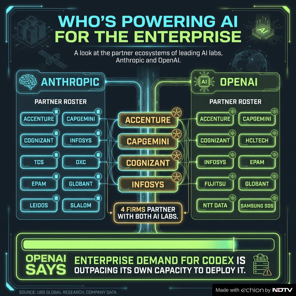 Whi is powering AI for the enterprise? TCS, Infosys among top players.