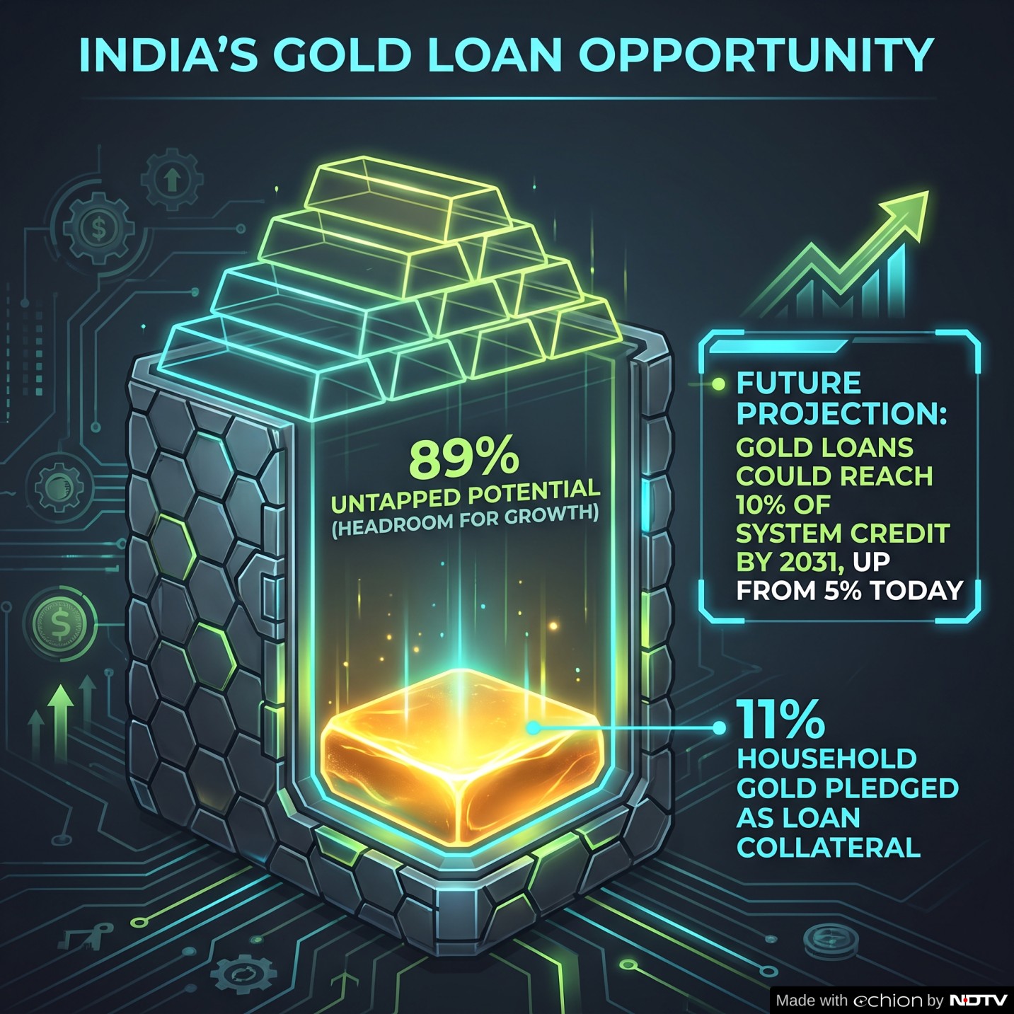 Why JPM thinks gold loan business is a serious opportunity in India Why JPM thinks gold loan business is a serious opportunity in India