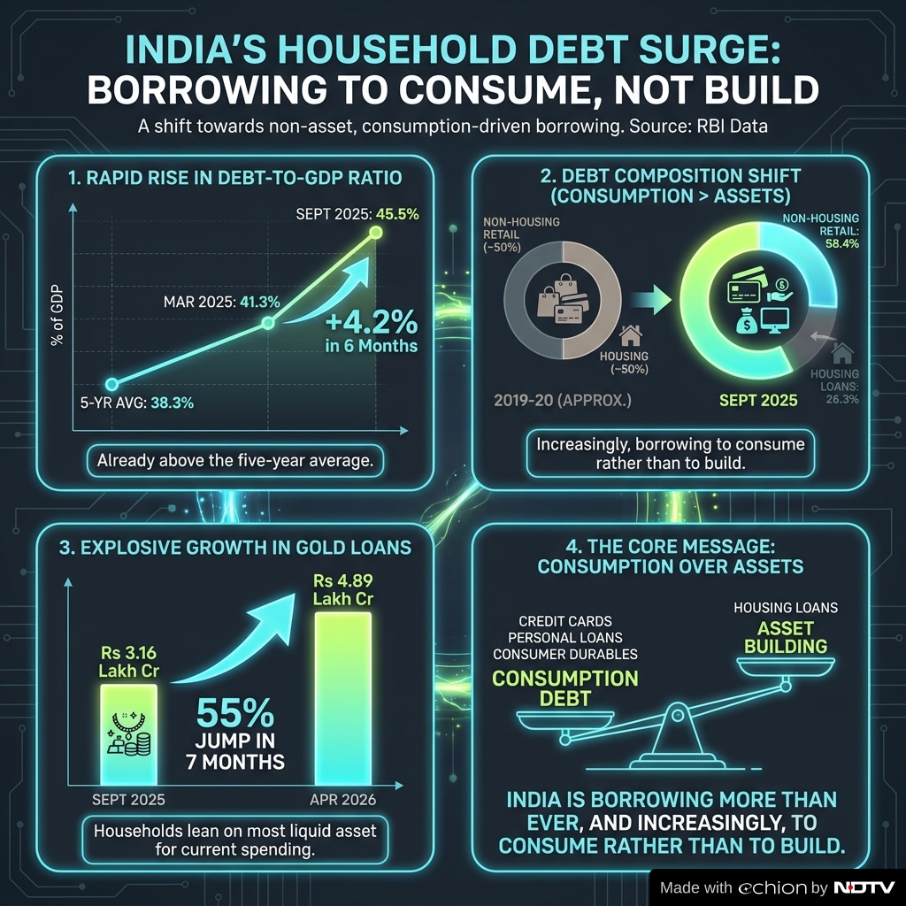 Indias borrowing pattern has changed fast. A closer look.