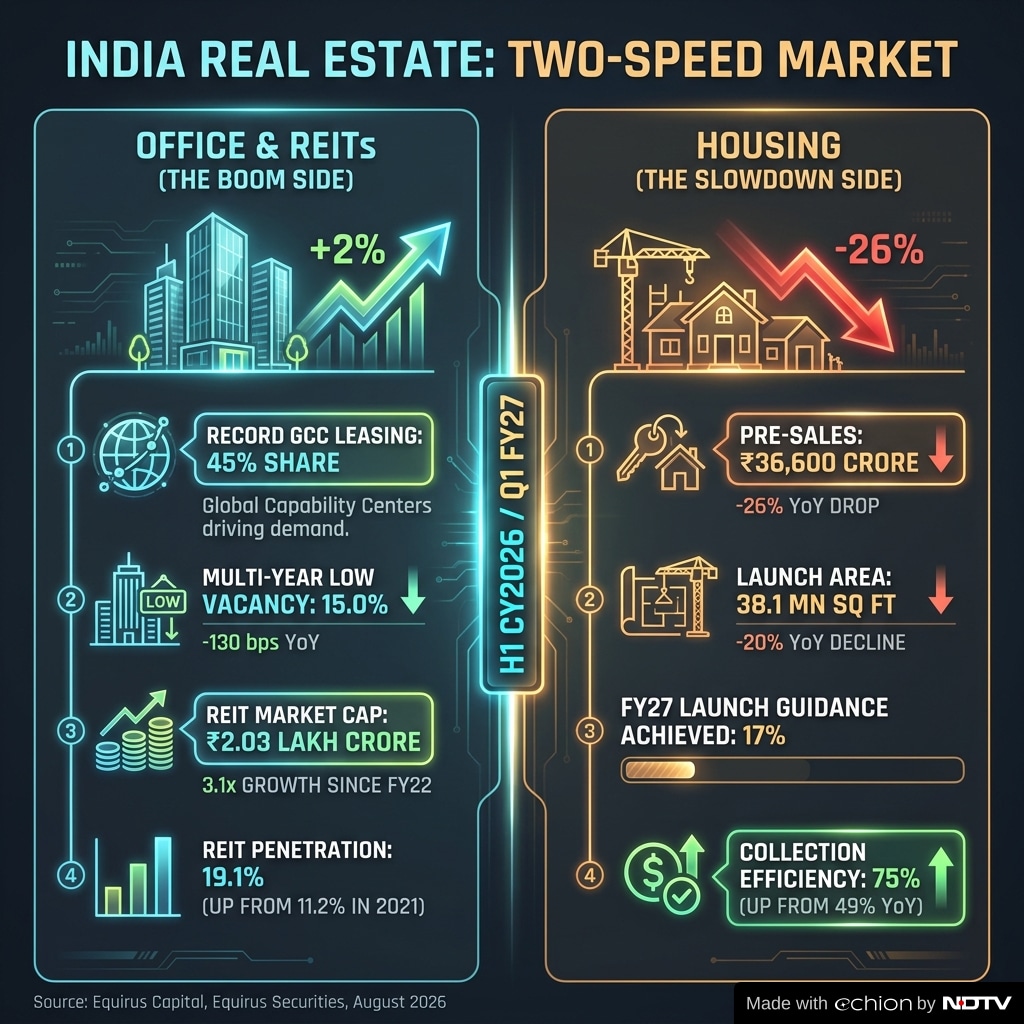 Indias real estate sector is going in two directions. Indias real estate sector is going in two directions.